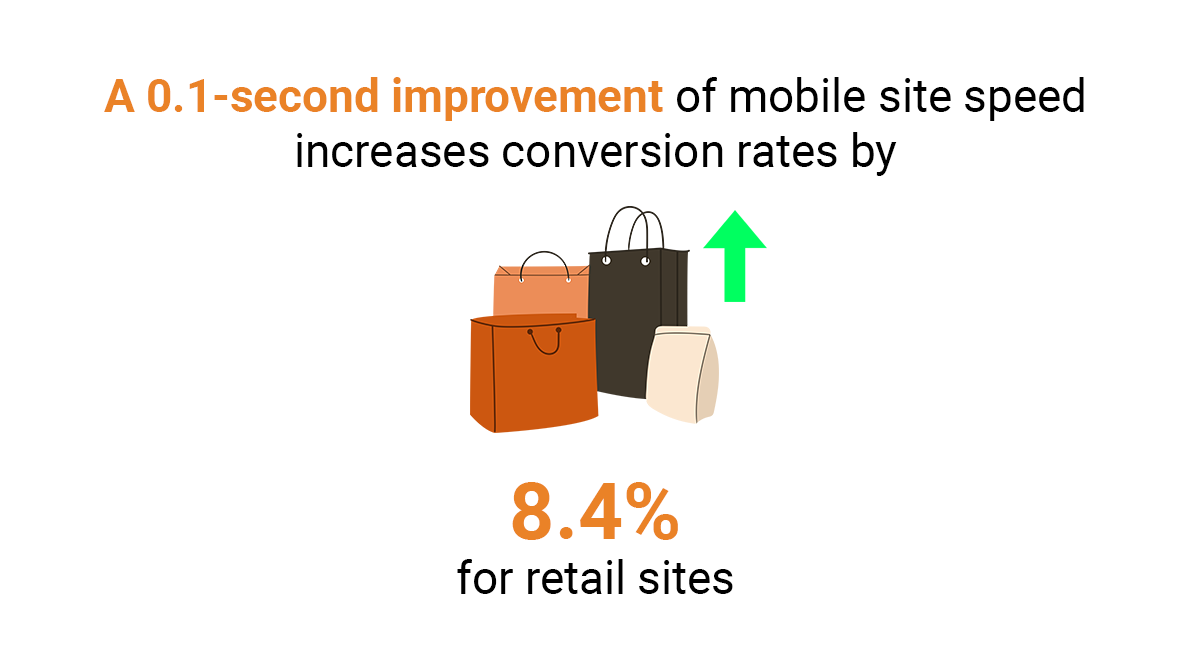 a 0.1s improvement of mobile site speed increases conversion rates by 8.4% for retail sites